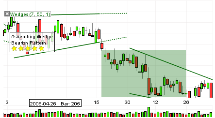 Wedge Bearish